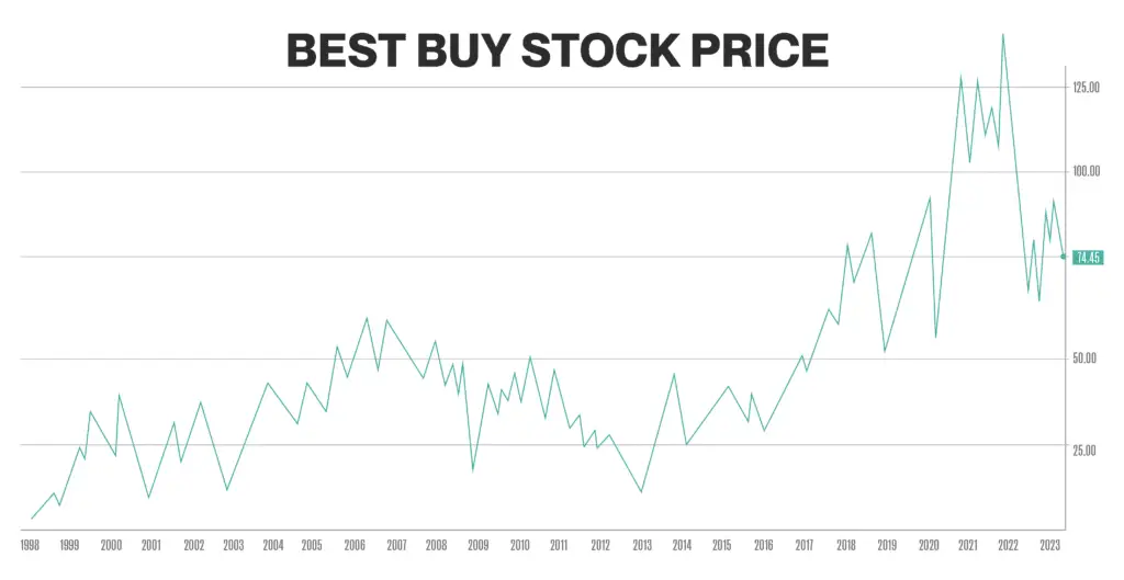 best buy stock