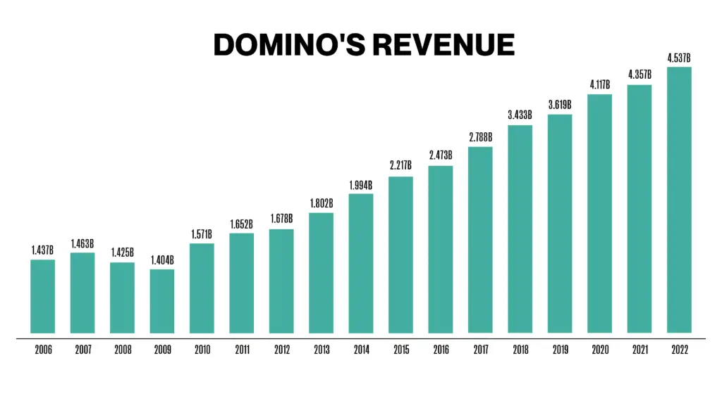 Dominos