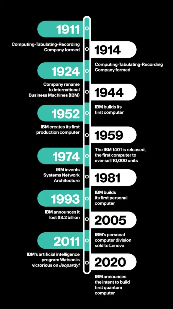 IBM timeline