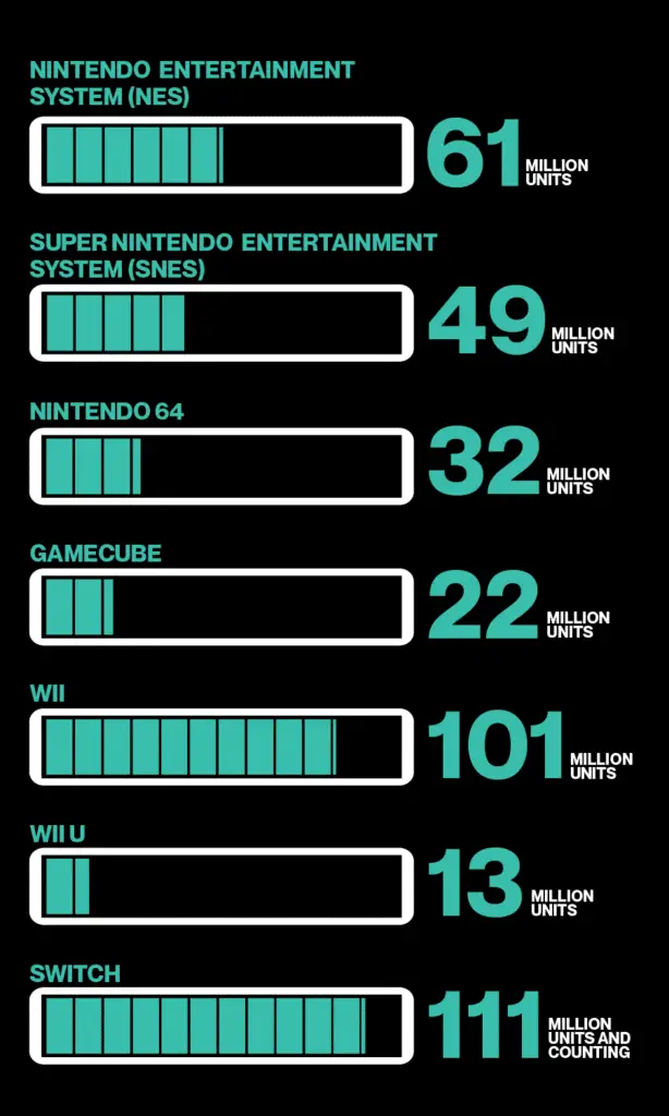 Nintendo units sold